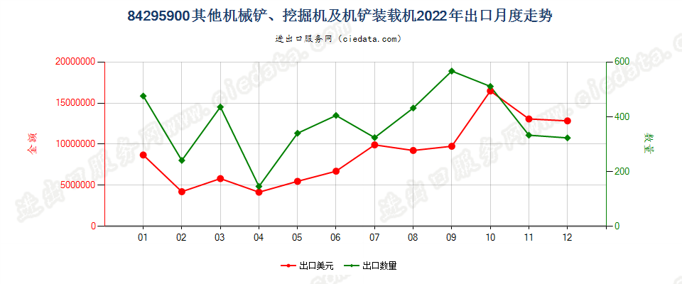 84295900其他机械铲、挖掘机及机铲装载机出口2022年月度走势图