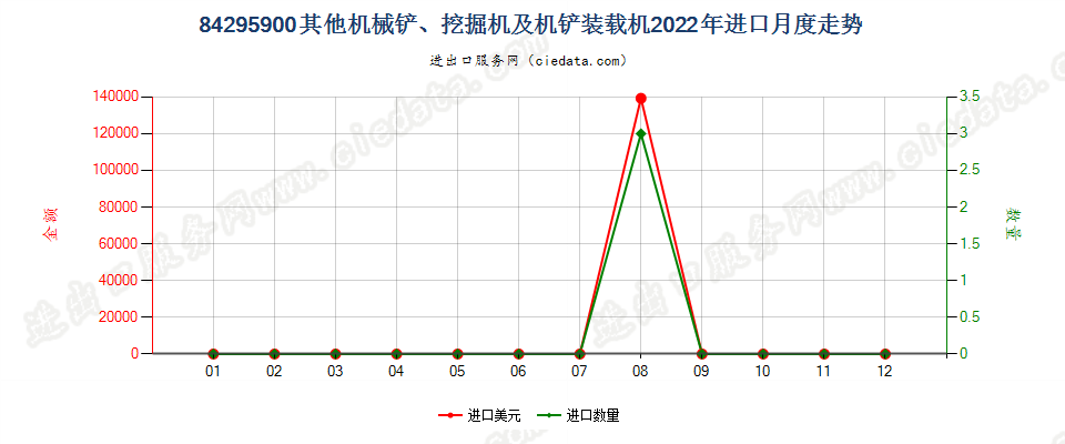 84295900其他机械铲、挖掘机及机铲装载机进口2022年月度走势图