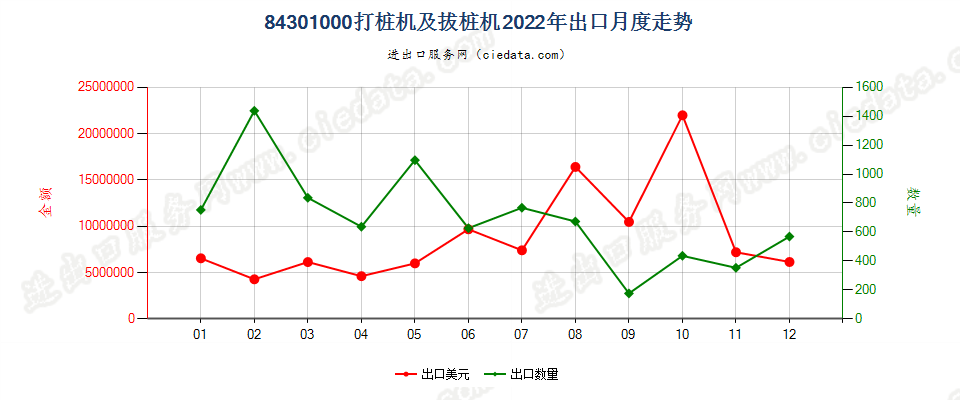 84301000打桩机及拔桩机出口2022年月度走势图