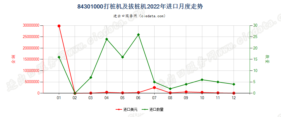 84301000打桩机及拔桩机进口2022年月度走势图