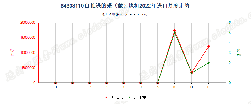 84303110自推进的采（截）煤机进口2022年月度走势图