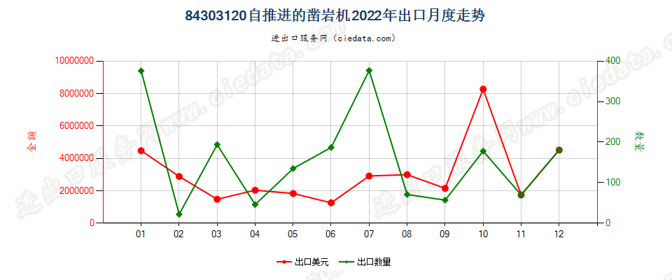 84303120自推进的凿岩机出口2022年月度走势图