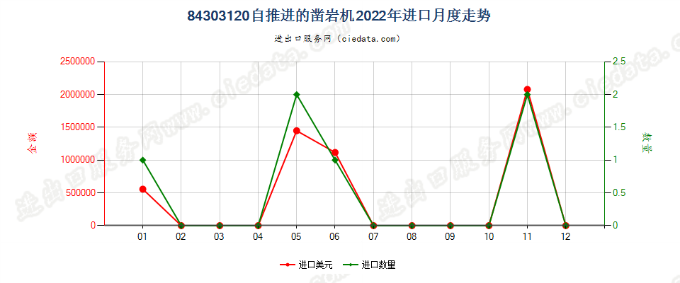 84303120自推进的凿岩机进口2022年月度走势图