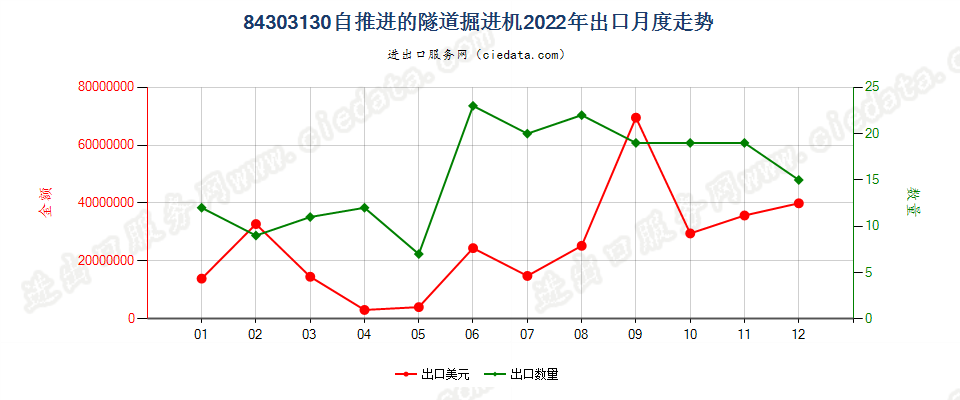 84303130自推进的隧道掘进机出口2022年月度走势图