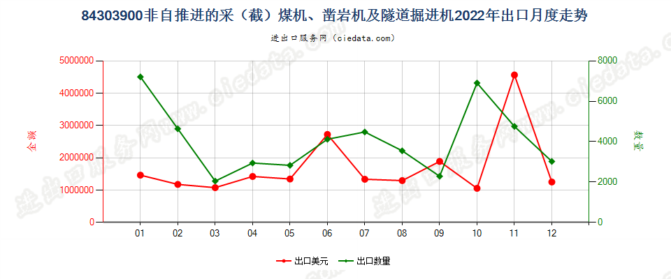 84303900非自推进的采（截）煤机、凿岩机及隧道掘进机出口2022年月度走势图