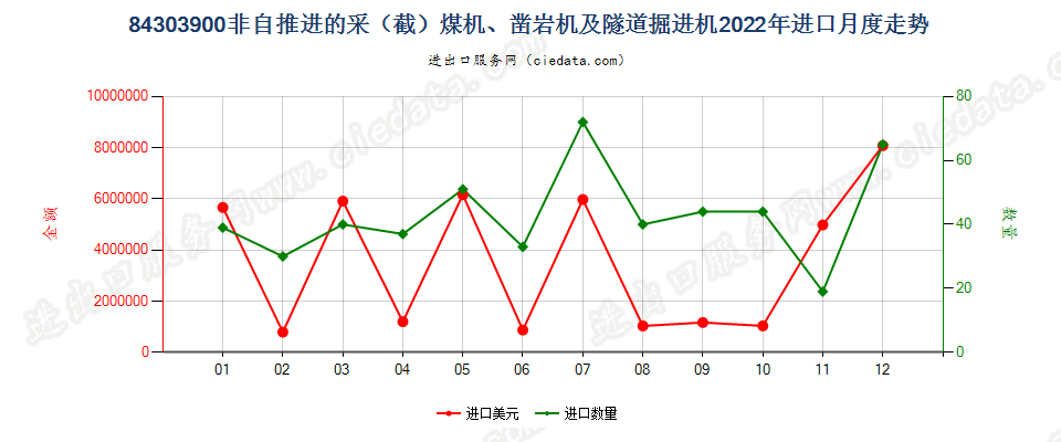 84303900非自推进的采（截）煤机、凿岩机及隧道掘进机进口2022年月度走势图