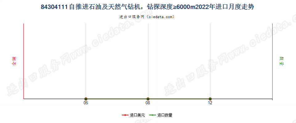 84304111自推进石油及天然气钻机，钻探深度≥6000m进口2022年月度走势图