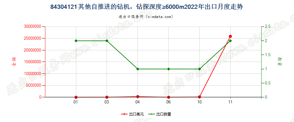 84304121其他自推进的钻机，钻探深度≥6000m出口2022年月度走势图