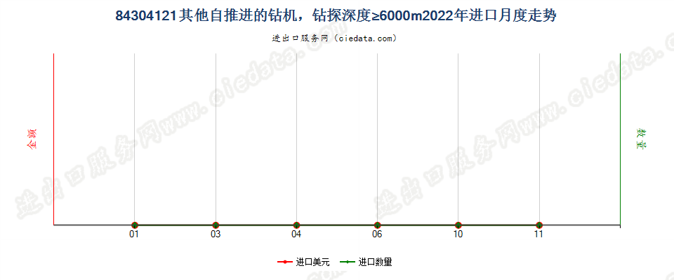 84304121其他自推进的钻机，钻探深度≥6000m进口2022年月度走势图