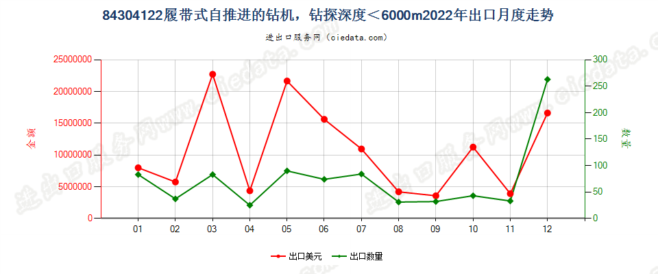 84304122履带式自推进的钻机，钻探深度＜6000m出口2022年月度走势图