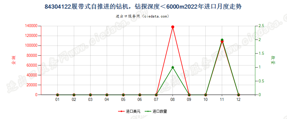 84304122履带式自推进的钻机，钻探深度＜6000m进口2022年月度走势图