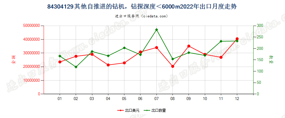 84304129其他自推进的钻机，钻探深度＜6000m出口2022年月度走势图