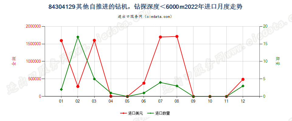 84304129其他自推进的钻机，钻探深度＜6000m进口2022年月度走势图