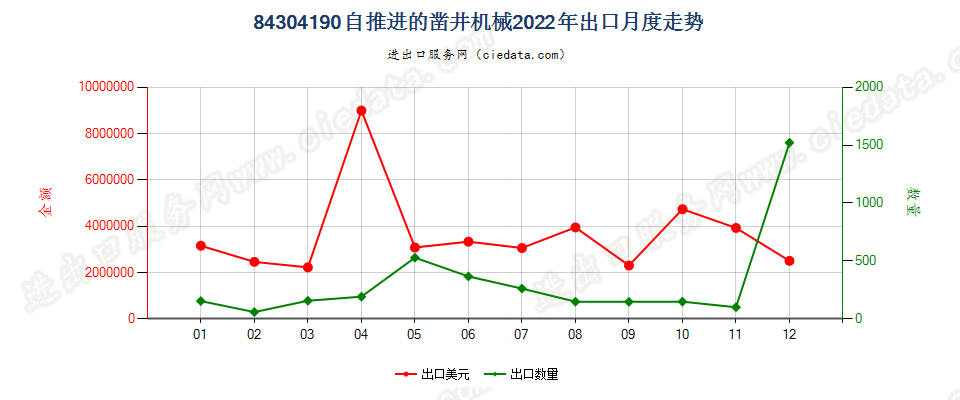 84304190自推进的凿井机械出口2022年月度走势图