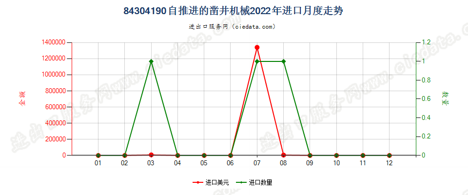 84304190自推进的凿井机械进口2022年月度走势图