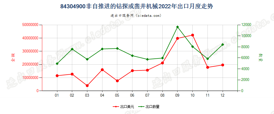 84304900非自推进的钻探或凿井机械出口2022年月度走势图