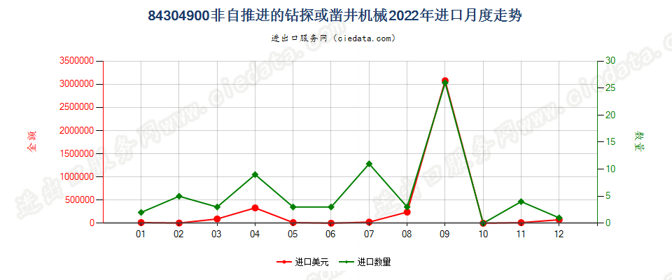 84304900非自推进的钻探或凿井机械进口2022年月度走势图