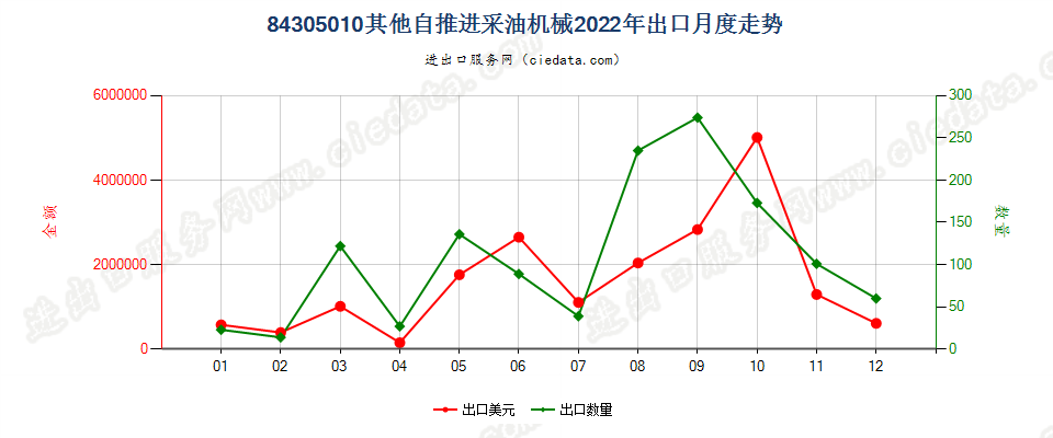 84305010其他自推进采油机械出口2022年月度走势图