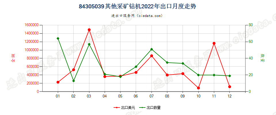 84305039其他采矿钻机出口2022年月度走势图