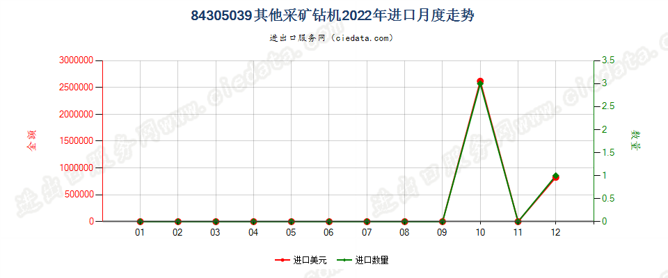 84305039其他采矿钻机进口2022年月度走势图