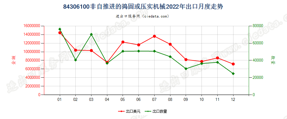 84306100非自推进的捣固或压实机械出口2022年月度走势图