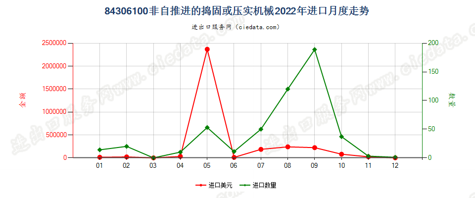 84306100非自推进的捣固或压实机械进口2022年月度走势图