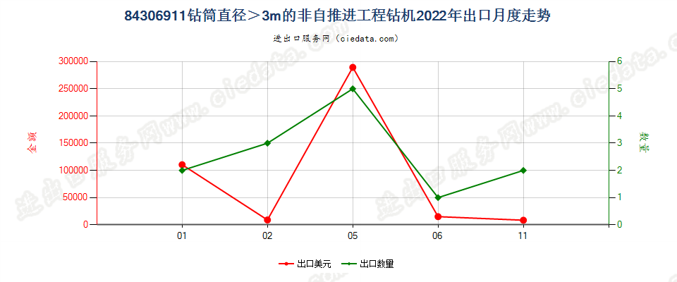 84306911钻筒直径＞3m的非自推进工程钻机出口2022年月度走势图