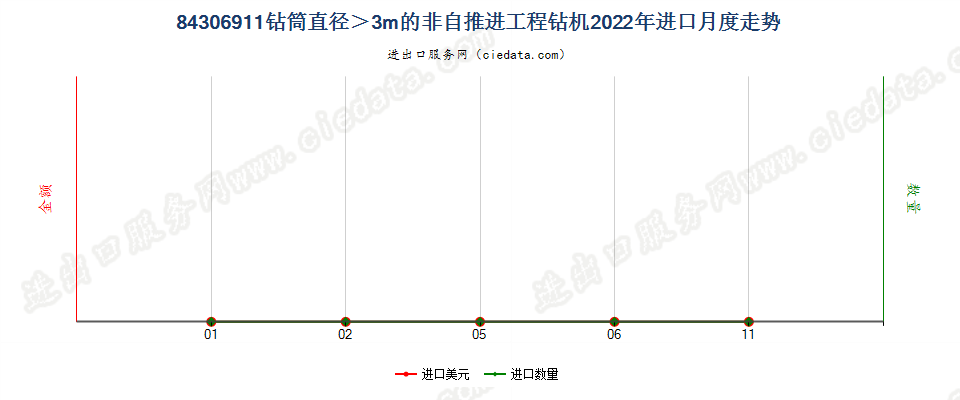 84306911钻筒直径＞3m的非自推进工程钻机进口2022年月度走势图