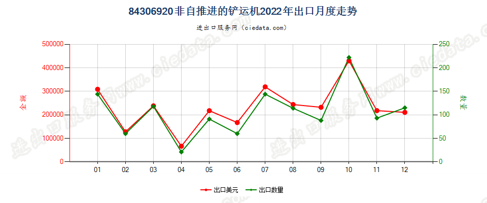 84306920非自推进的铲运机出口2022年月度走势图