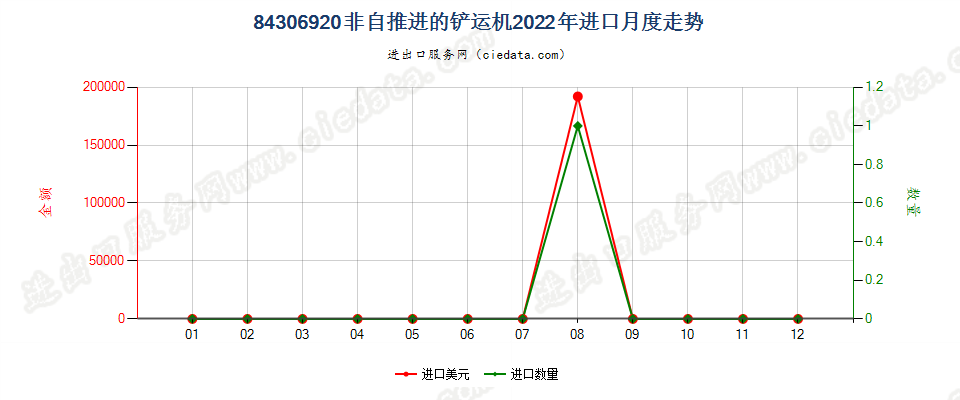 84306920非自推进的铲运机进口2022年月度走势图