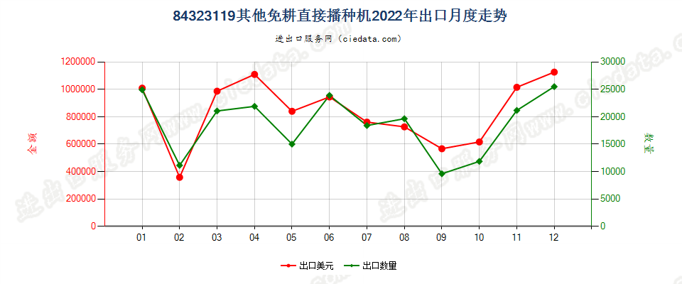 84323119其他免耕直接播种机出口2022年月度走势图