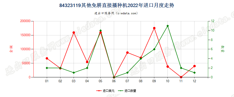 84323119其他免耕直接播种机进口2022年月度走势图