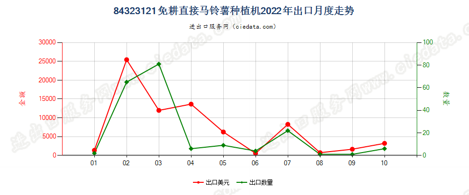 84323121免耕直接马铃薯种植机出口2022年月度走势图