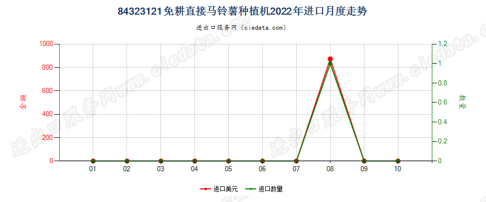 84323121免耕直接马铃薯种植机进口2022年月度走势图