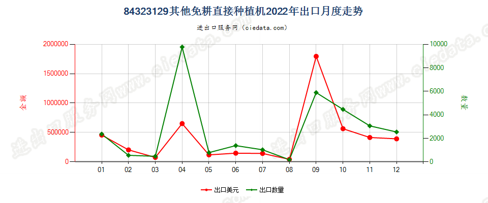 84323129其他免耕直接种植机出口2022年月度走势图