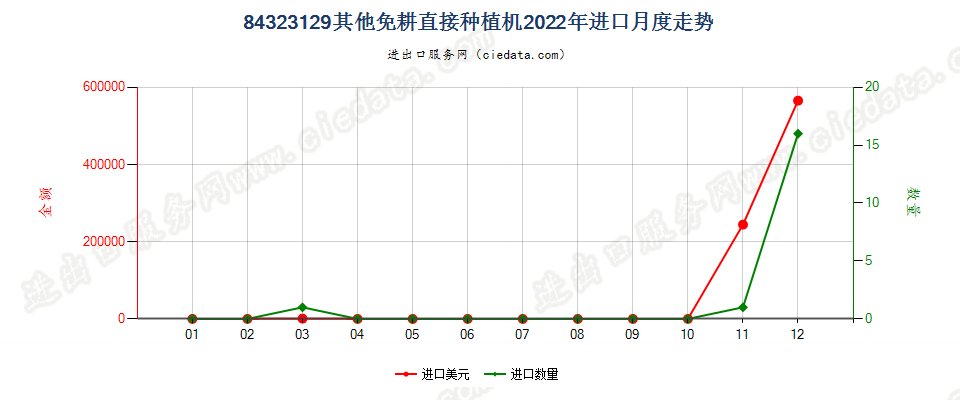 84323129其他免耕直接种植机进口2022年月度走势图