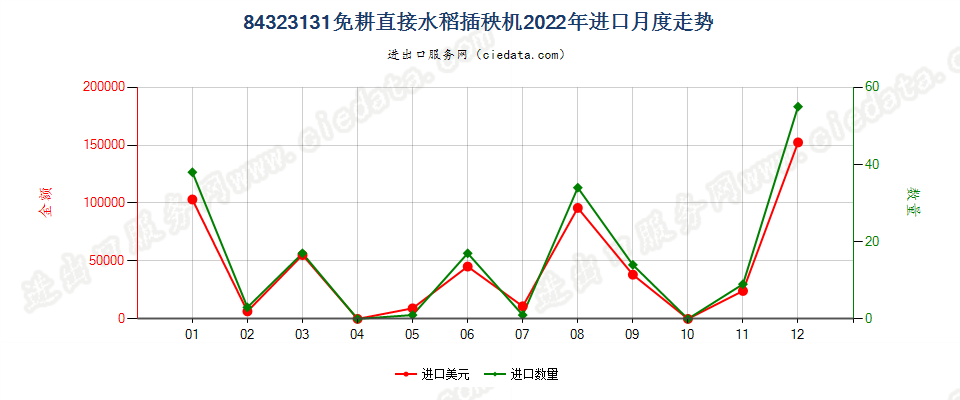 84323131免耕直接水稻插秧机进口2022年月度走势图