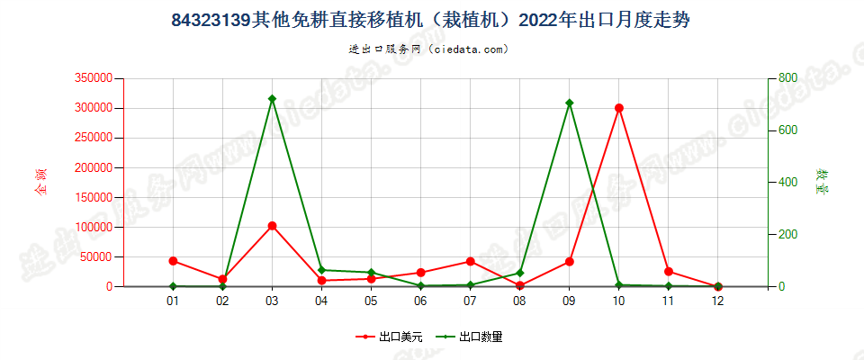 84323139其他免耕直接移植机（栽植机）出口2022年月度走势图