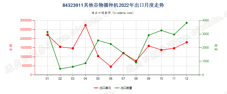 84323911其他谷物播种机出口2022年月度走势图