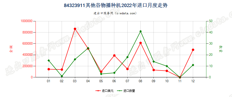 84323911其他谷物播种机进口2022年月度走势图