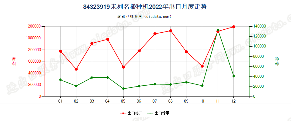 84323919未列名播种机出口2022年月度走势图