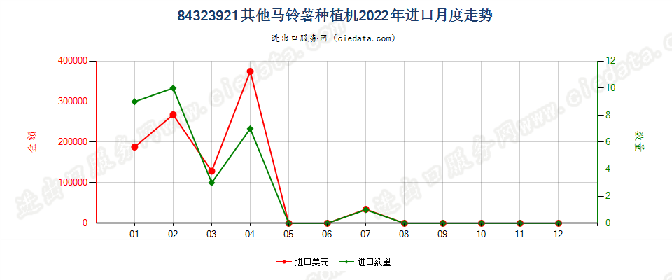 84323921其他马铃薯种植机进口2022年月度走势图