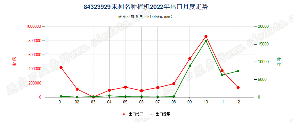 84323929未列名种植机出口2022年月度走势图