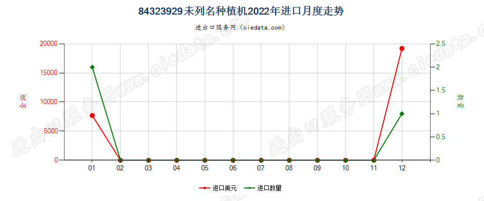 84323929未列名种植机进口2022年月度走势图