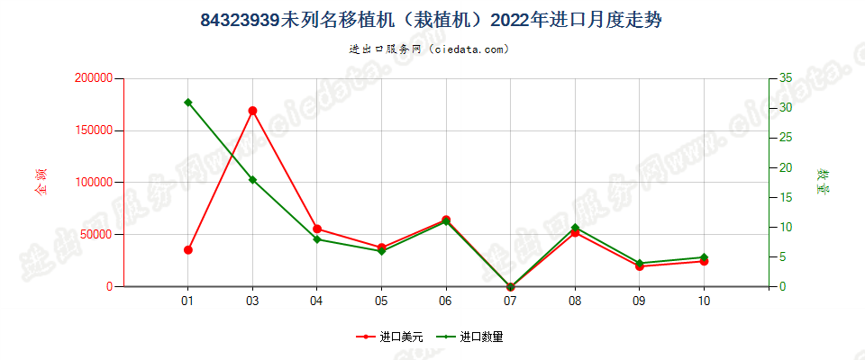 84323939未列名移植机（栽植机）进口2022年月度走势图