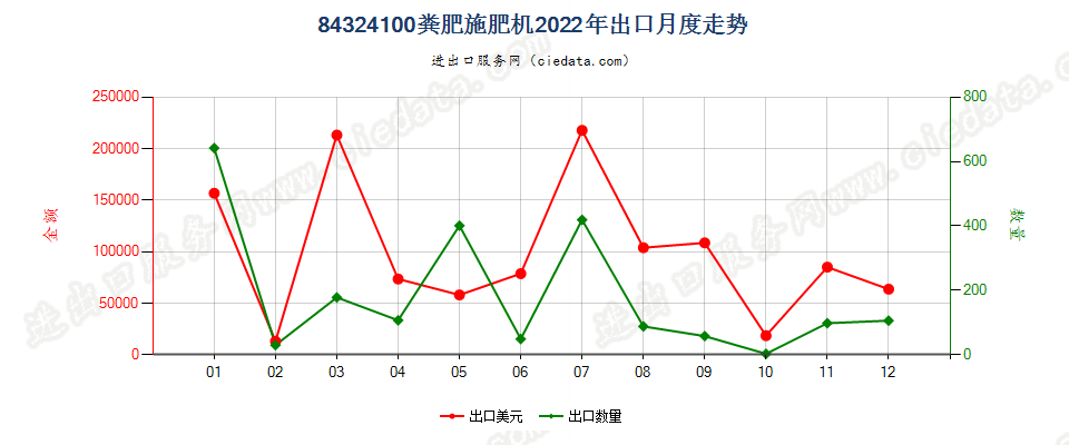 84324100粪肥施肥机出口2022年月度走势图