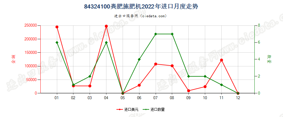 84324100粪肥施肥机进口2022年月度走势图