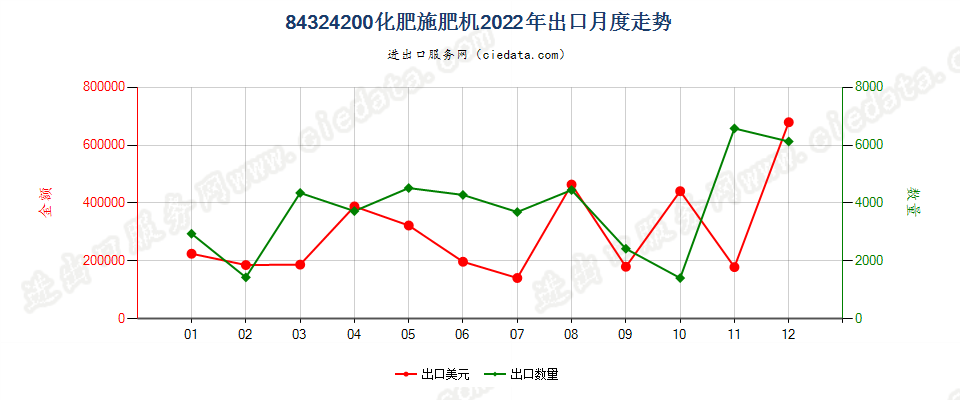 84324200化肥施肥机出口2022年月度走势图