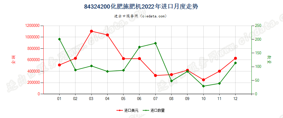 84324200化肥施肥机进口2022年月度走势图