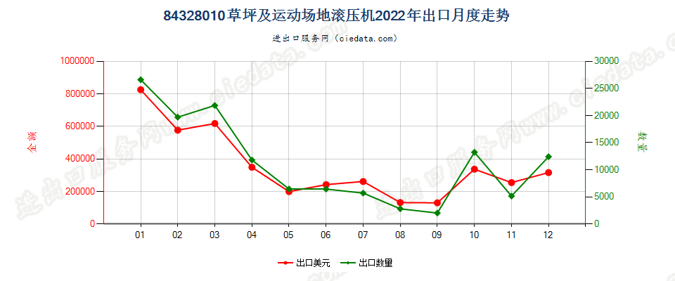 84328010草坪及运动场地滚压机出口2022年月度走势图